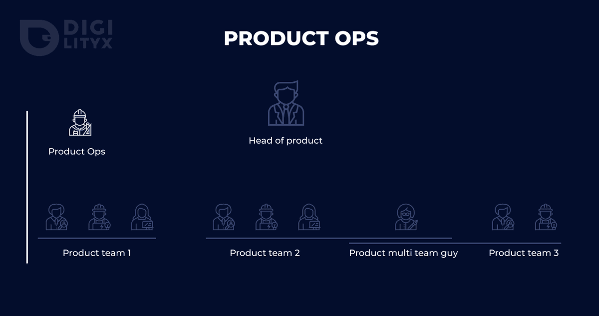 schéma d'une organisation avec un product ops