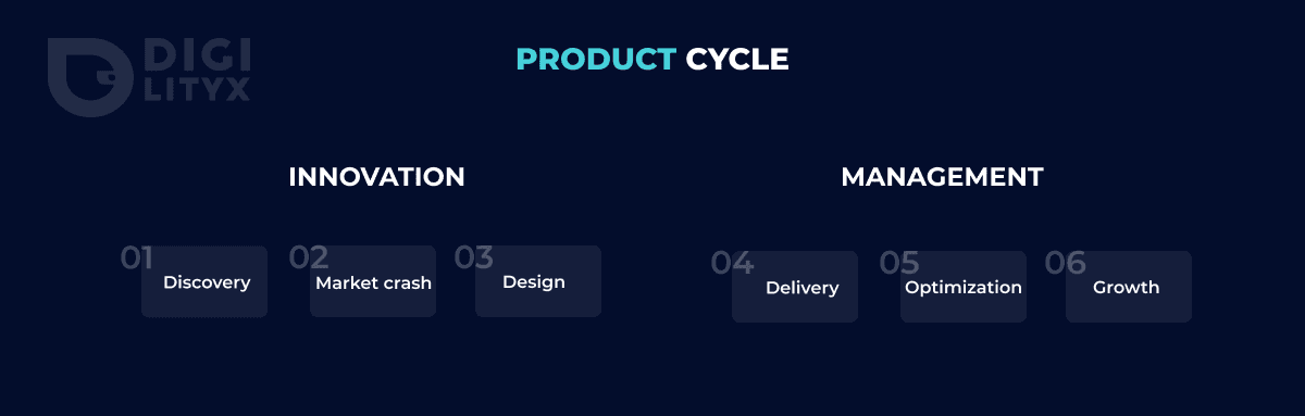 Schéma du cycle produit en 6 étapes: discovery, market crash, design, delivery, optimmization, growth
