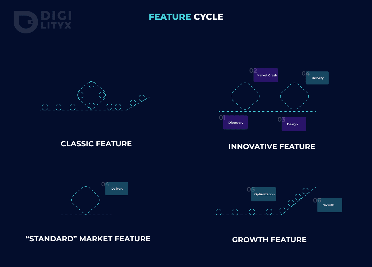 Schéma du feature cycle: classic, innovative feature, standard market feature, growth feature