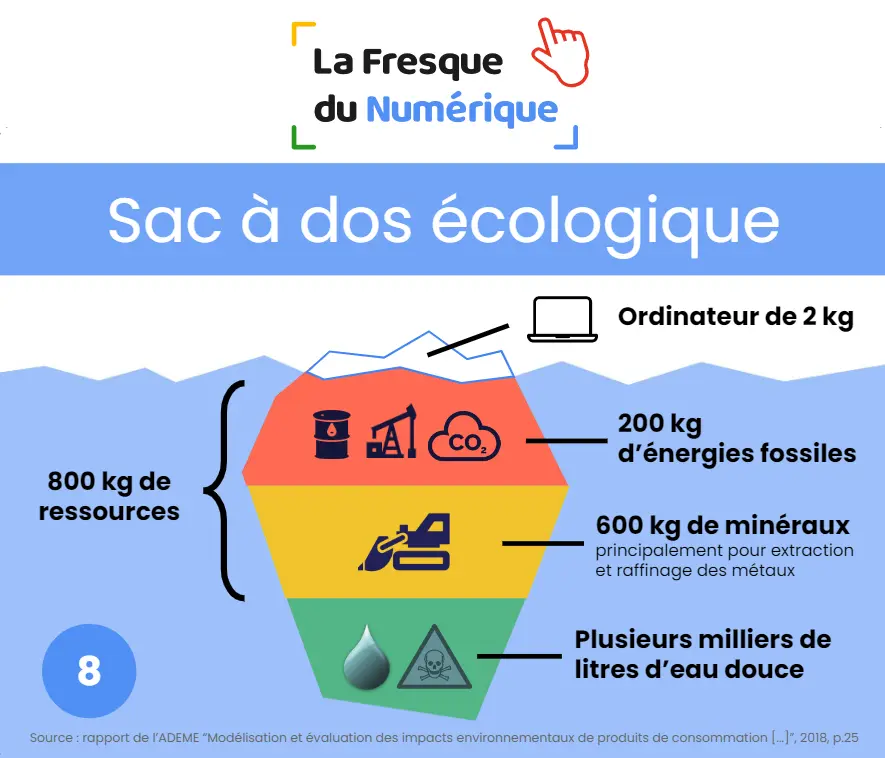 schéma explicatif du sac à dos écologique