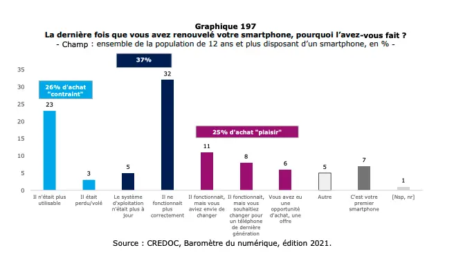 Graphique en barre des réponses à la question "La dernière fois que vous avez renouvelé votre smartphone, pourquoi l'avez-vous fait?"