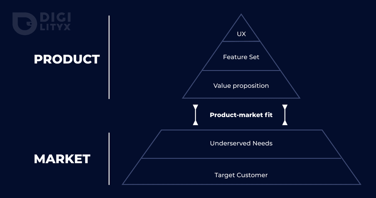pyramide de product-market fit créée par Dan Olsen